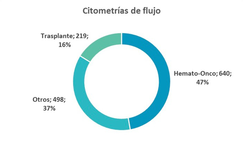 Terapias celulares para transformar el tratamiento del cáncer